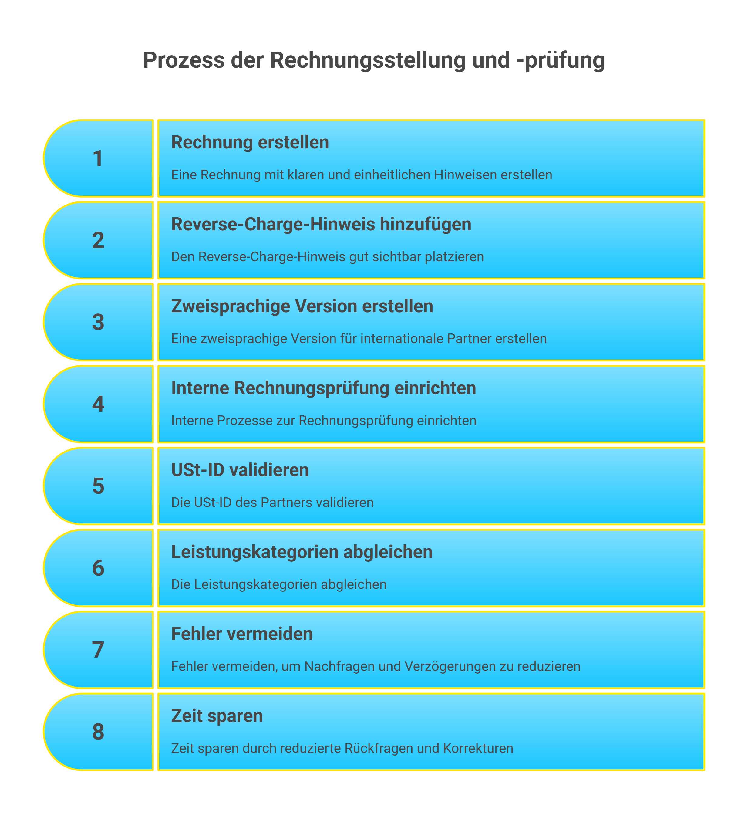 Prozess der Rechnungsstellung